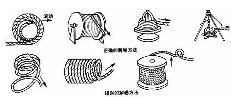 鋼絲繩與卷筒